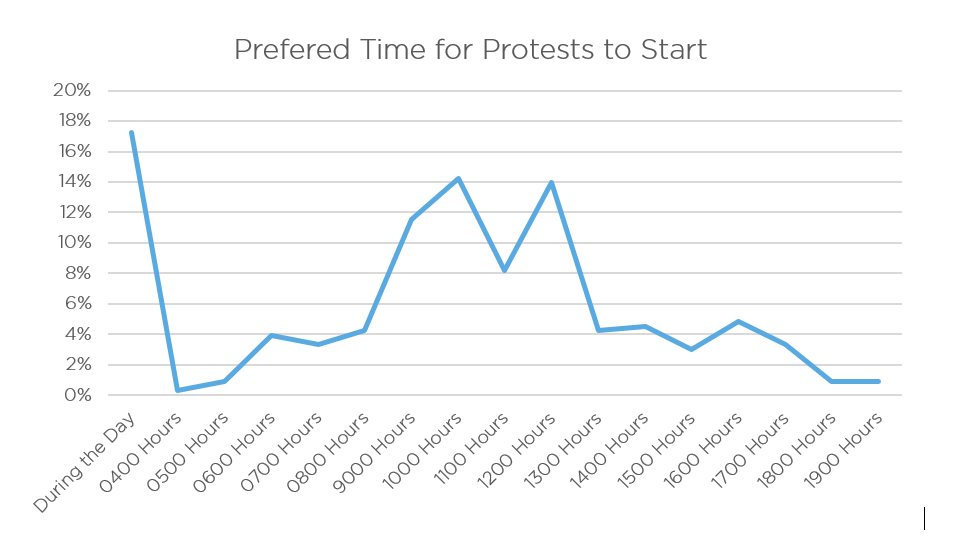 Graph highlighting the most common start time for protests in Mexico City